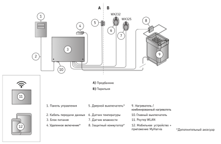 Пульт управления в комплекте с блоком мощности Harvia Xenio CX170 WiFi для печей до 17 kW, CX1704XW